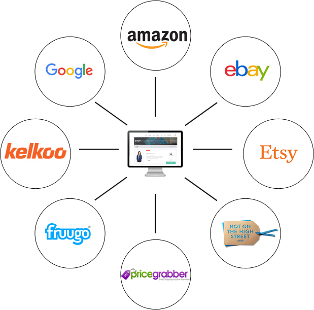 3rd Party Sales Channel Integrations